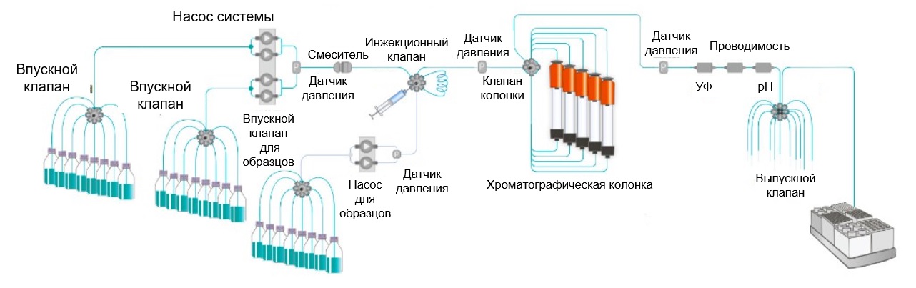 стабильно-производительная и высокоавтоматизированная хроматографическая система